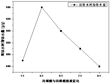 Method for preparing nitrogen and potassium contained superabsorbent resin from carboxymethyl potato residues