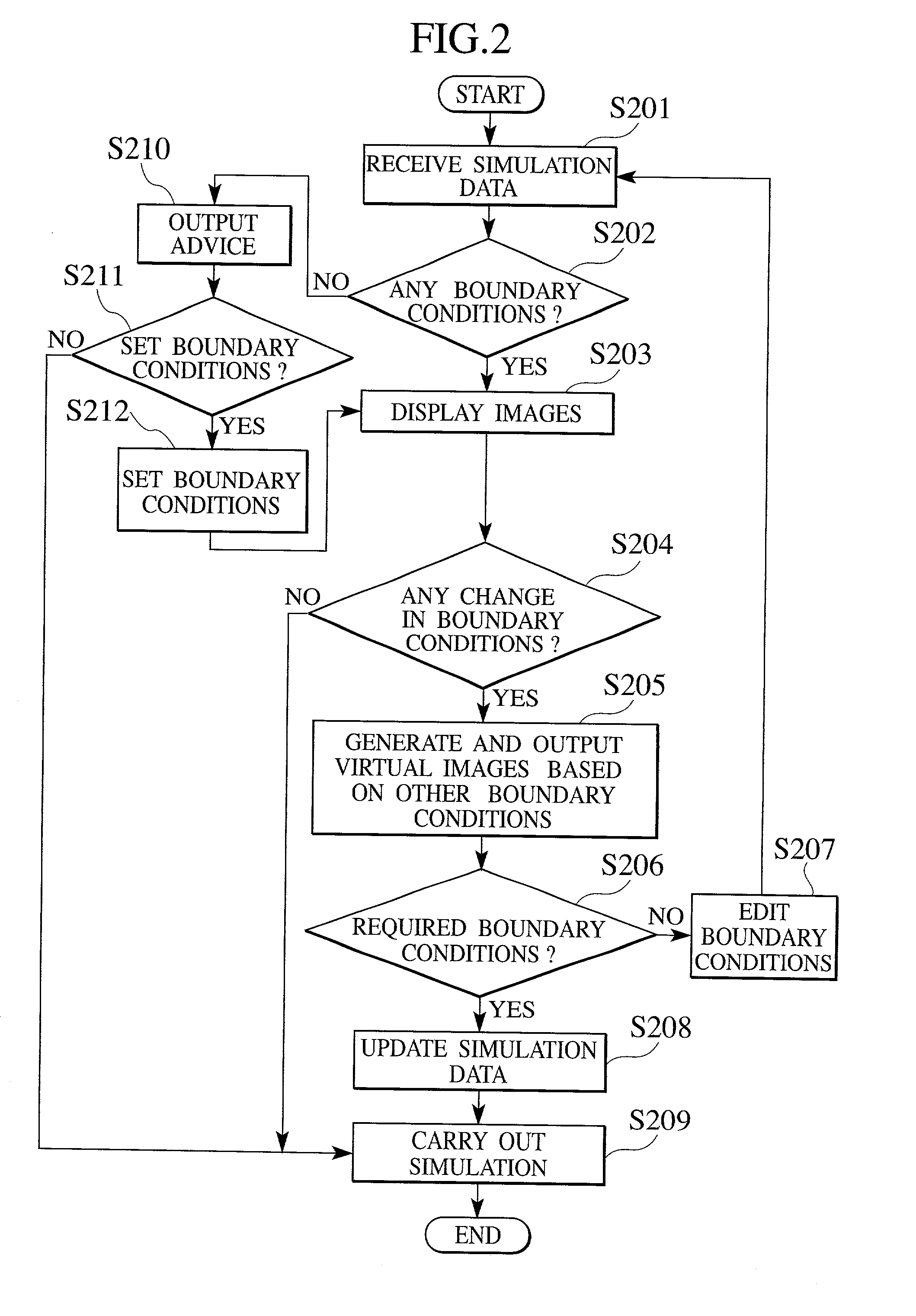 Simulation method, simulation program, and semiconductor device manufacturing method each employing boundary conditions