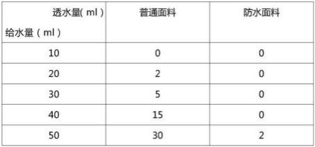 A kind of waterproof and antistatic children's clothing fabric and its production method