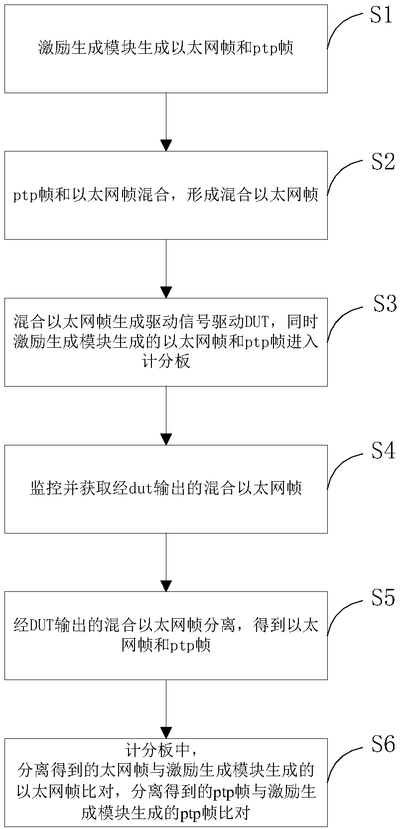 A system and method for ieee1588 module simulation in otn