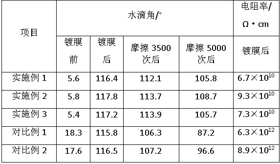 Anti-fingerprint film, glass product and preparation method of glass product