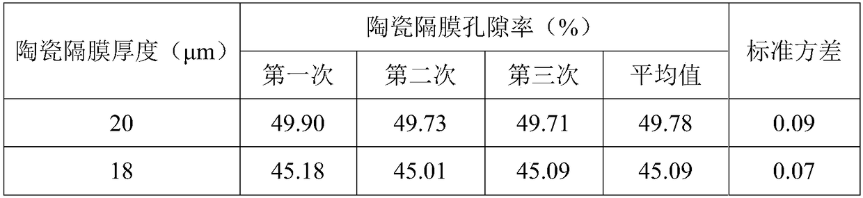 Test method for lithium ion battery ceramic diaphragm porosity