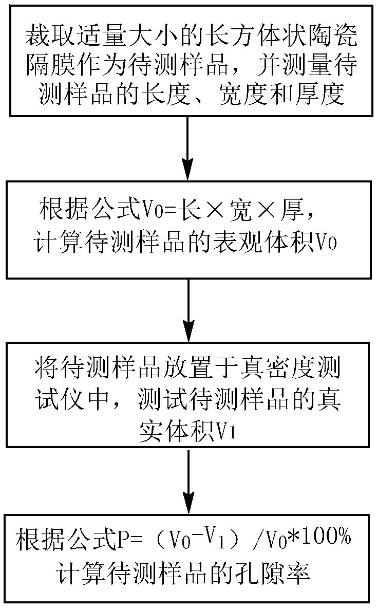 Test method for lithium ion battery ceramic diaphragm porosity