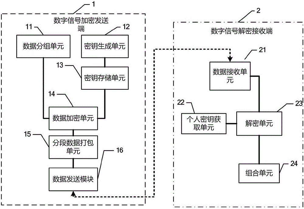 Digital signal encryption processing method