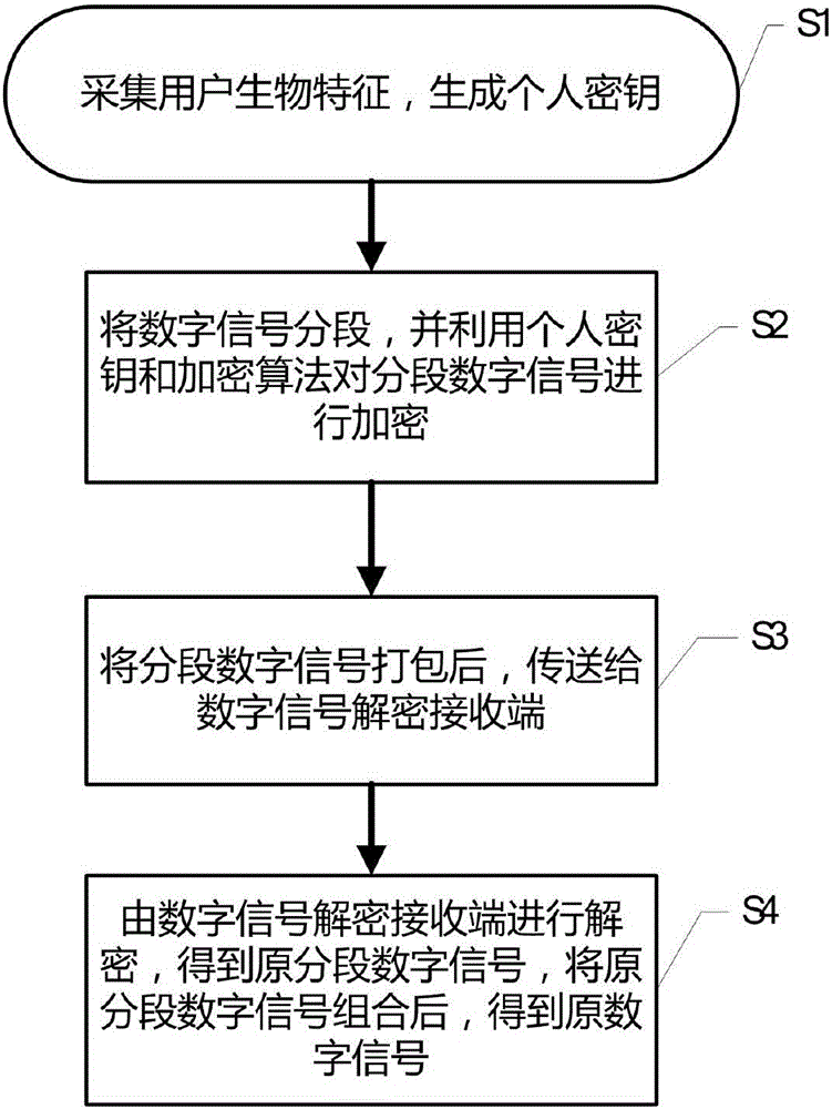 Digital signal encryption processing method