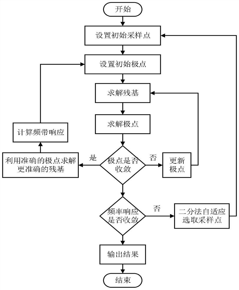 Broadband electromagnetic simulation method using efficient adaptive frequency scanning