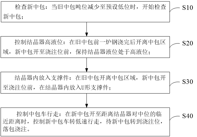 Method for improving wide section tundish changing success rate of plate blank and manufacturing method of method