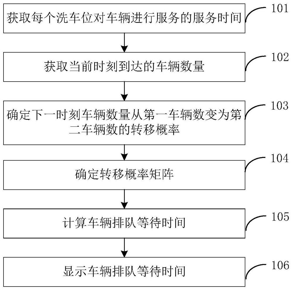 Method, device and equipment for outputting vehicle queuing waiting time