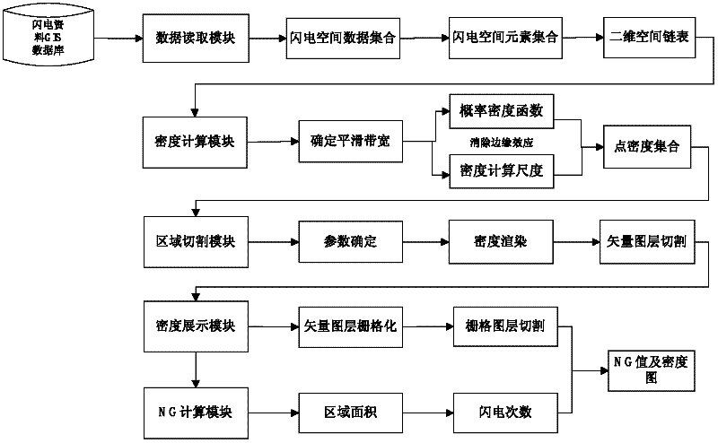 Method for estimating lightning density distribution and annual average ground flash density (NG) value by kernel density estimation