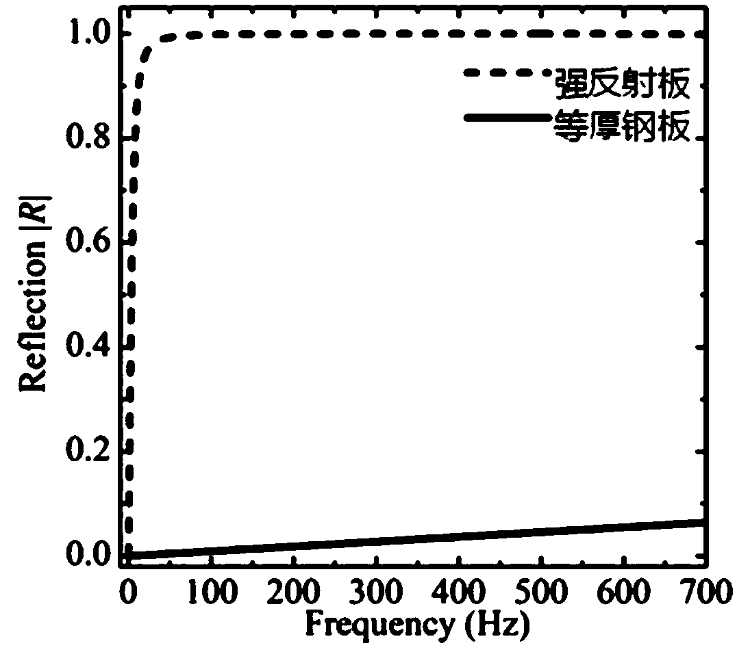 Strong-reflection underwater acoustic material and application thereof