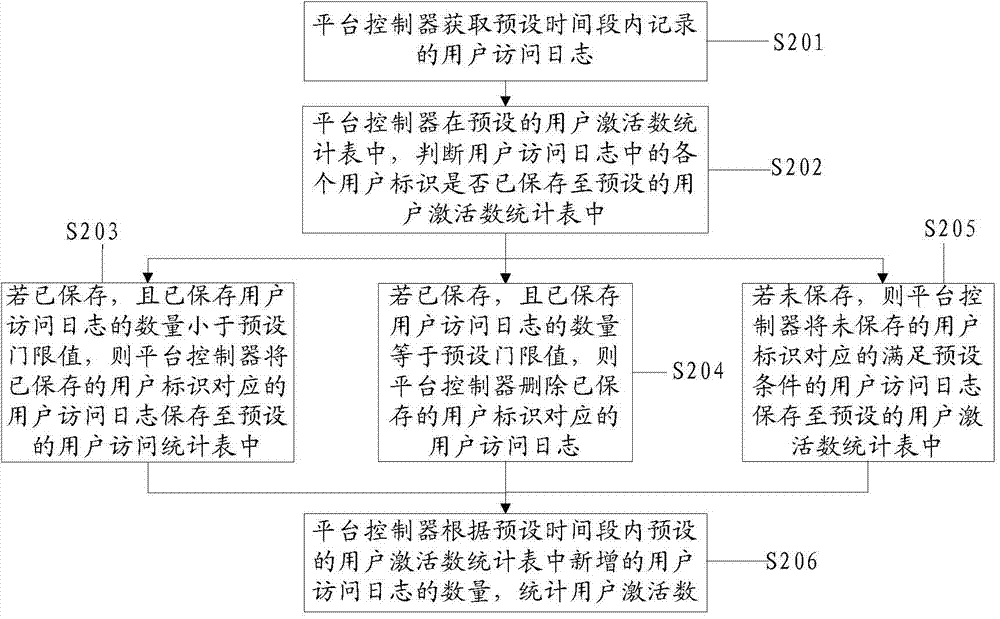 Method and device for counting activated users