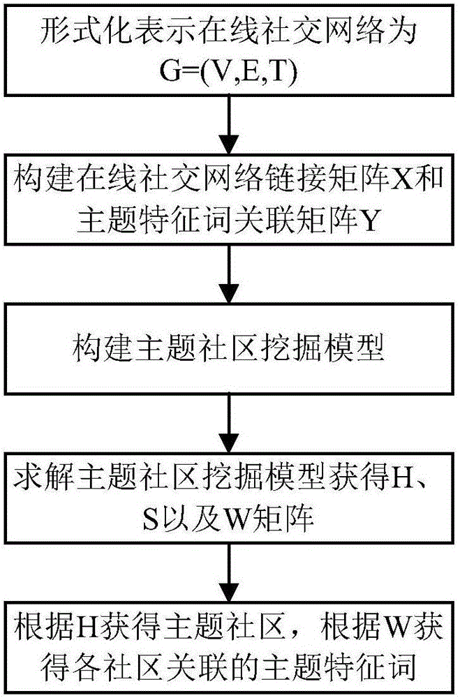 Subject community mining method for online social networking service