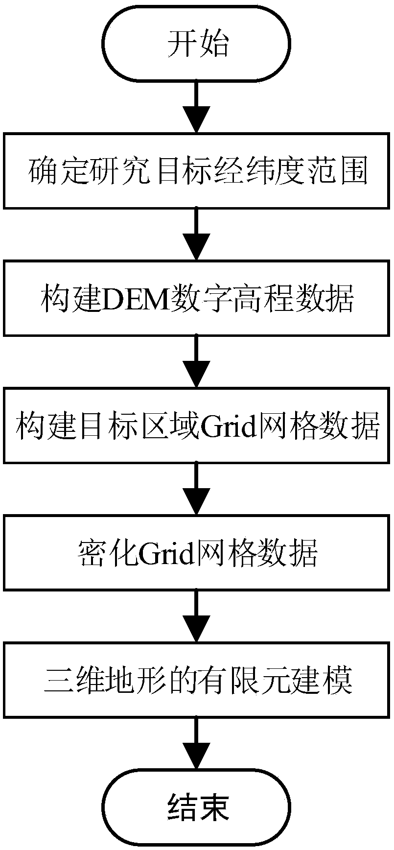 Method for building three-dimensional terrain finite element model