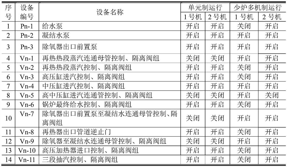 A connection and operation method of a high-pressure cylinder based on zero output and reheat steam bus pipe