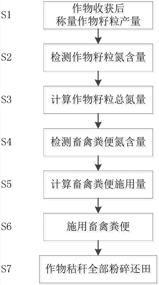 Method for forming farmland ecosystem nutrient cycling integrity