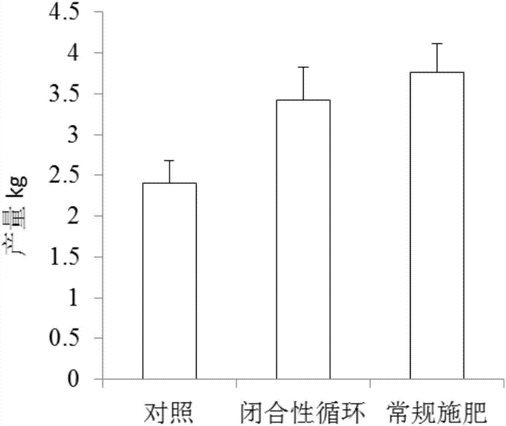 Method for forming farmland ecosystem nutrient cycling integrity