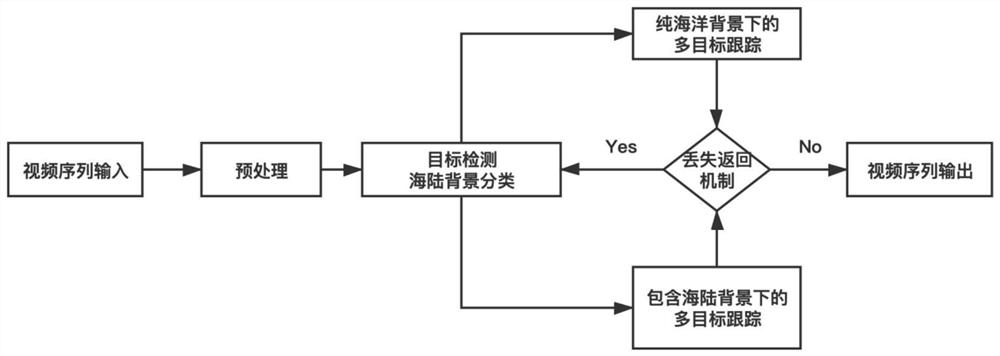 Remote sensing vessel target tracking method based on background self-selection