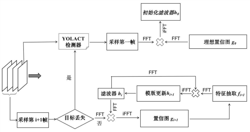 Remote sensing vessel target tracking method based on background self-selection