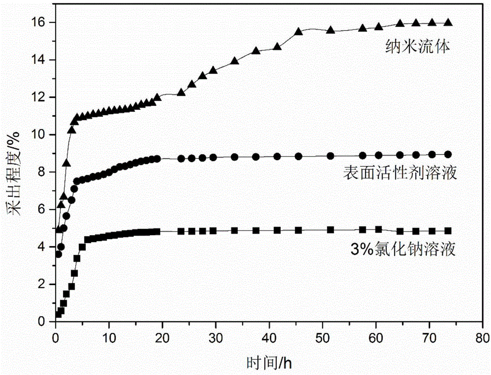 Nanometer fluid for compact oil reservoir imbibition oil discharging and preparation method thereof