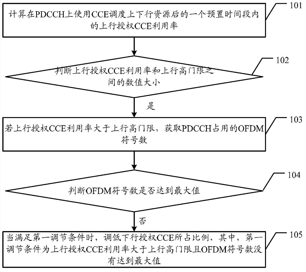 Control channel resource allocation method and base station