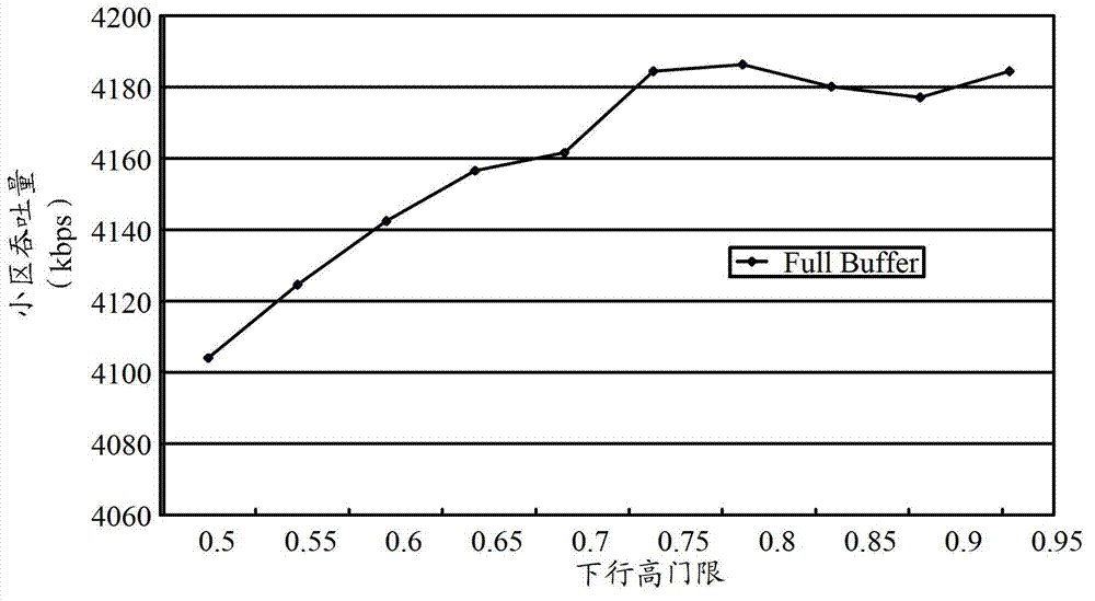 Control channel resource allocation method and base station