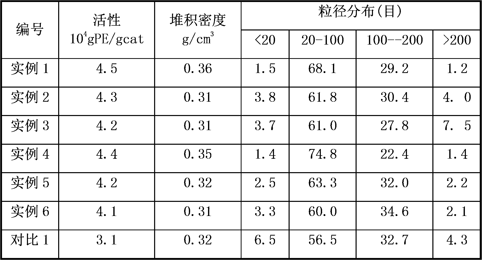 Ingredients of catalyst for vinyl polymerization and catalyst