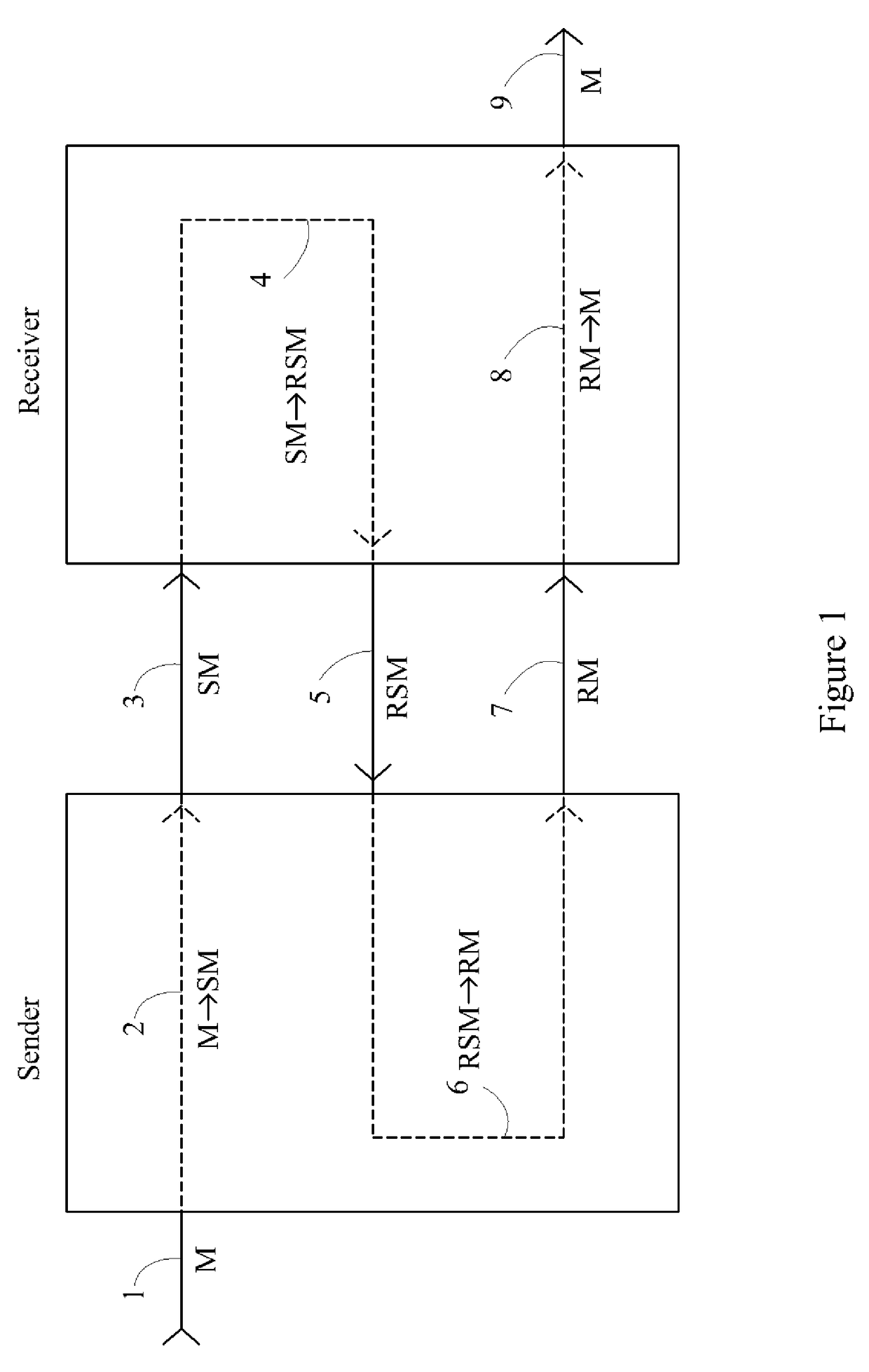 Device, system and method for fast secure message encryption without key distribution