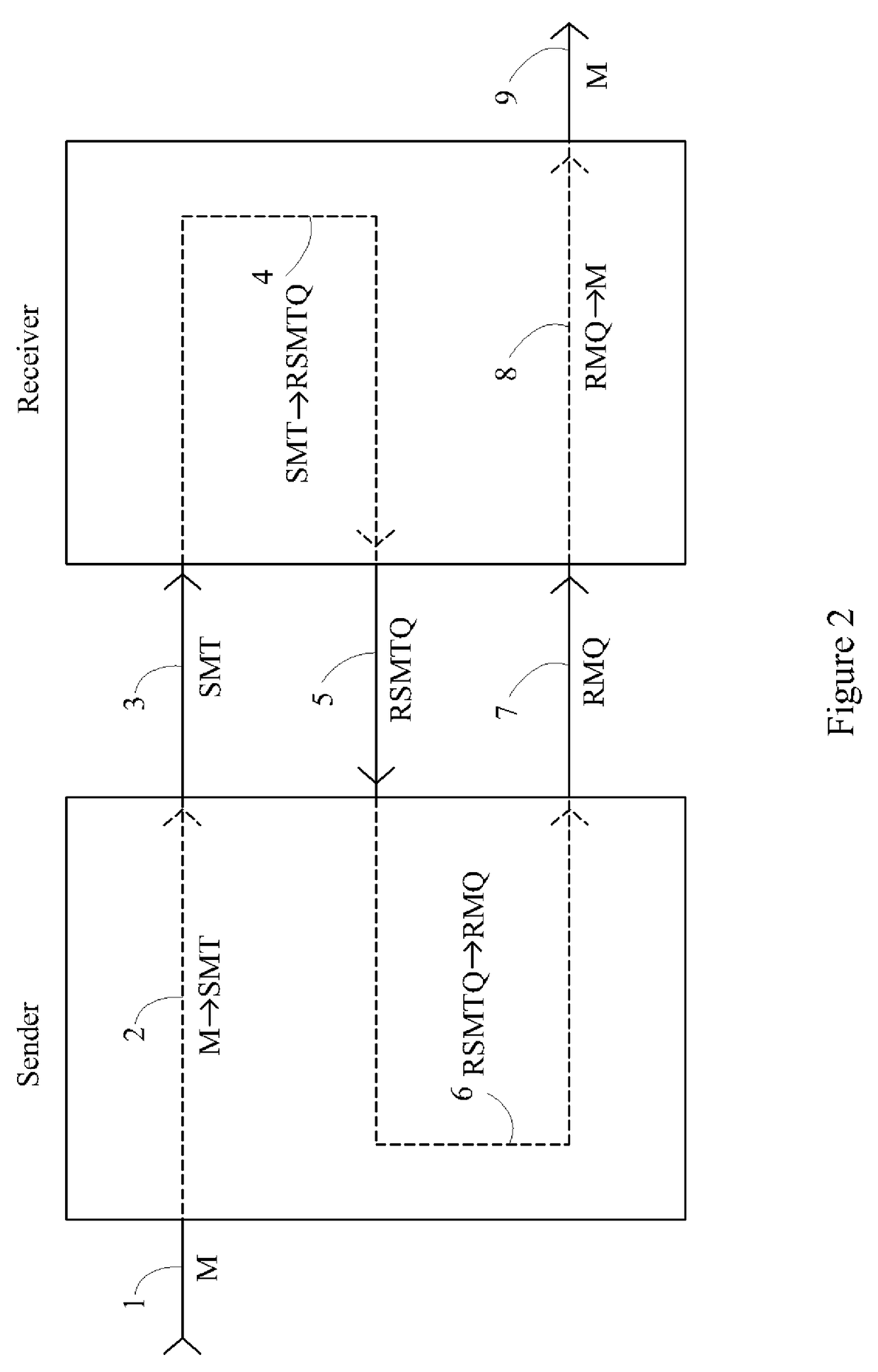 Device, system and method for fast secure message encryption without key distribution