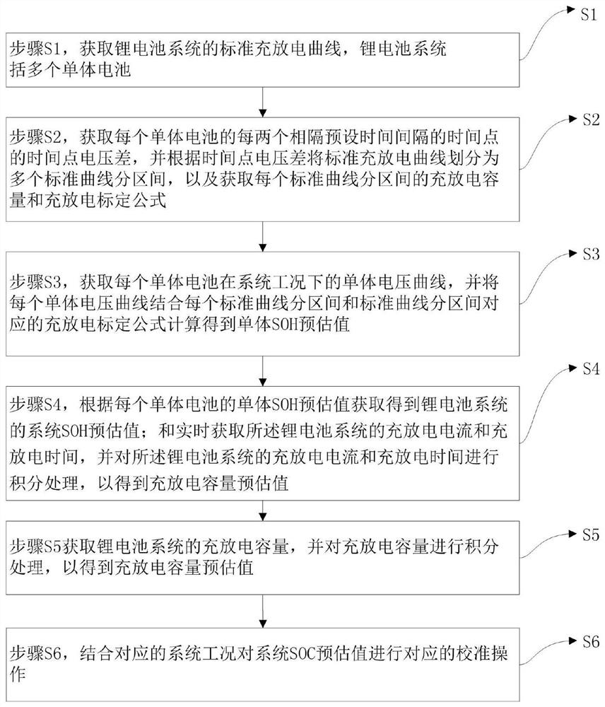 SOC estimation method and system of lithium battery system