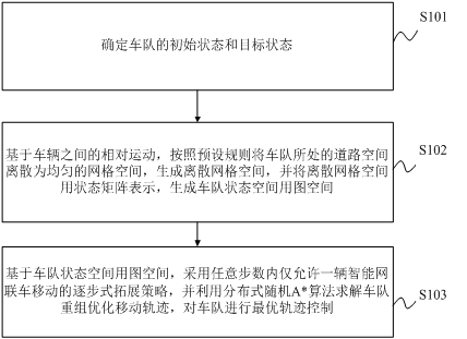 Motorcade optimal trajectory control method and device, electronic equipment and storage medium