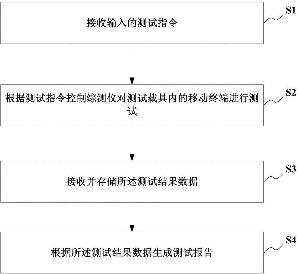 EDGE radio frequency test system and method for mobile terminal