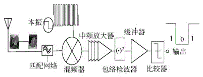 A Quadrature Modulation Receiver Circuit Architecture Based on Injection Locked Ring Oscillator