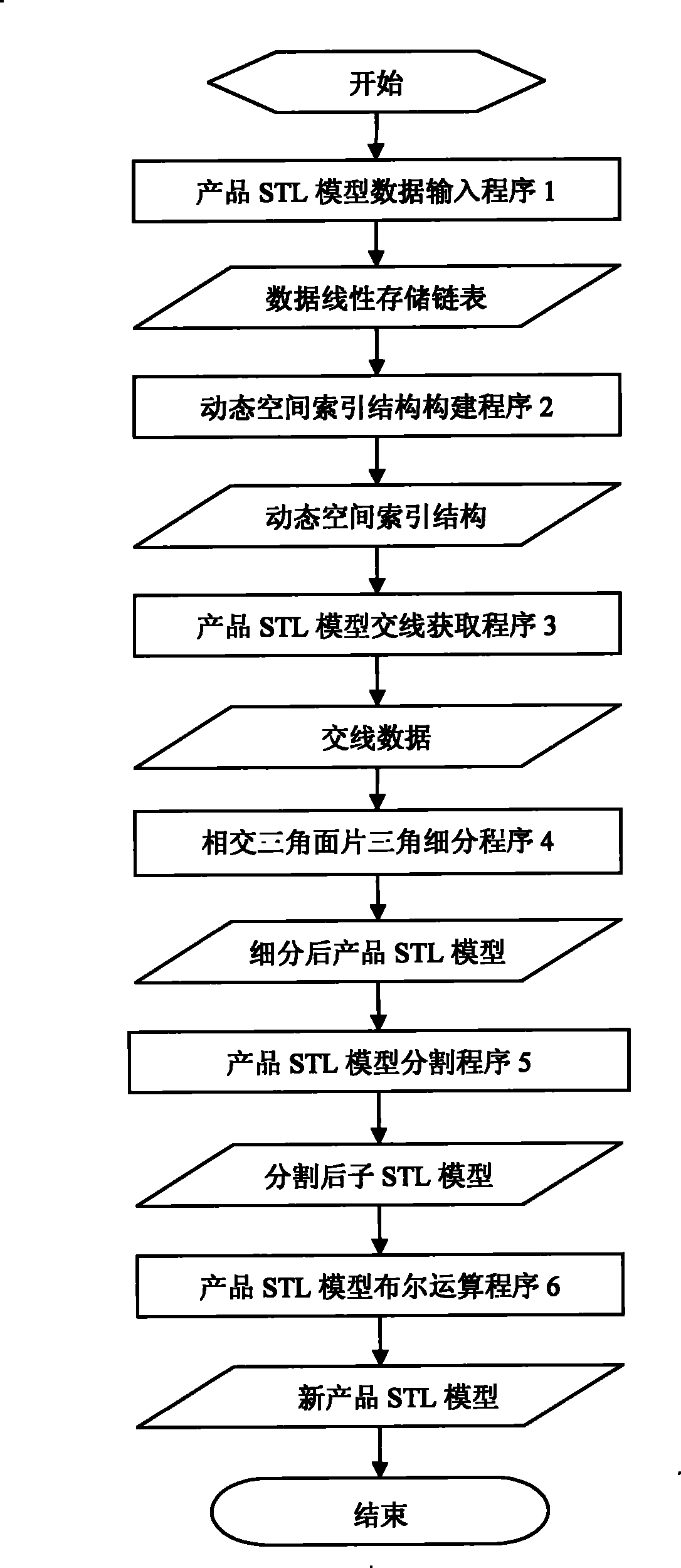 STL model boolean operation method of products