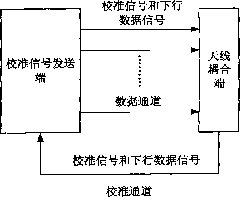 Method and device for calibrating magnitude-phase characteristics of multichannel communication system