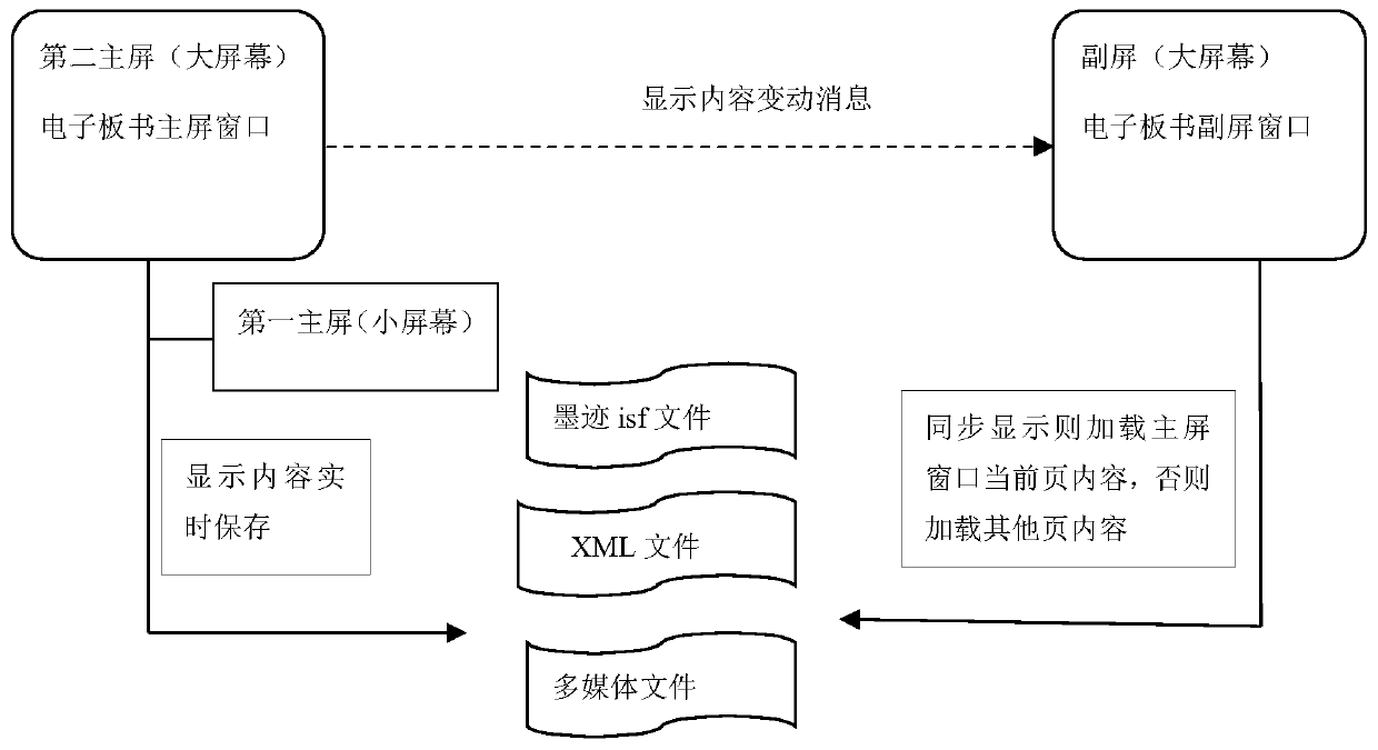 Electronic blackboard-writing multi-screen display system and method based on same PC