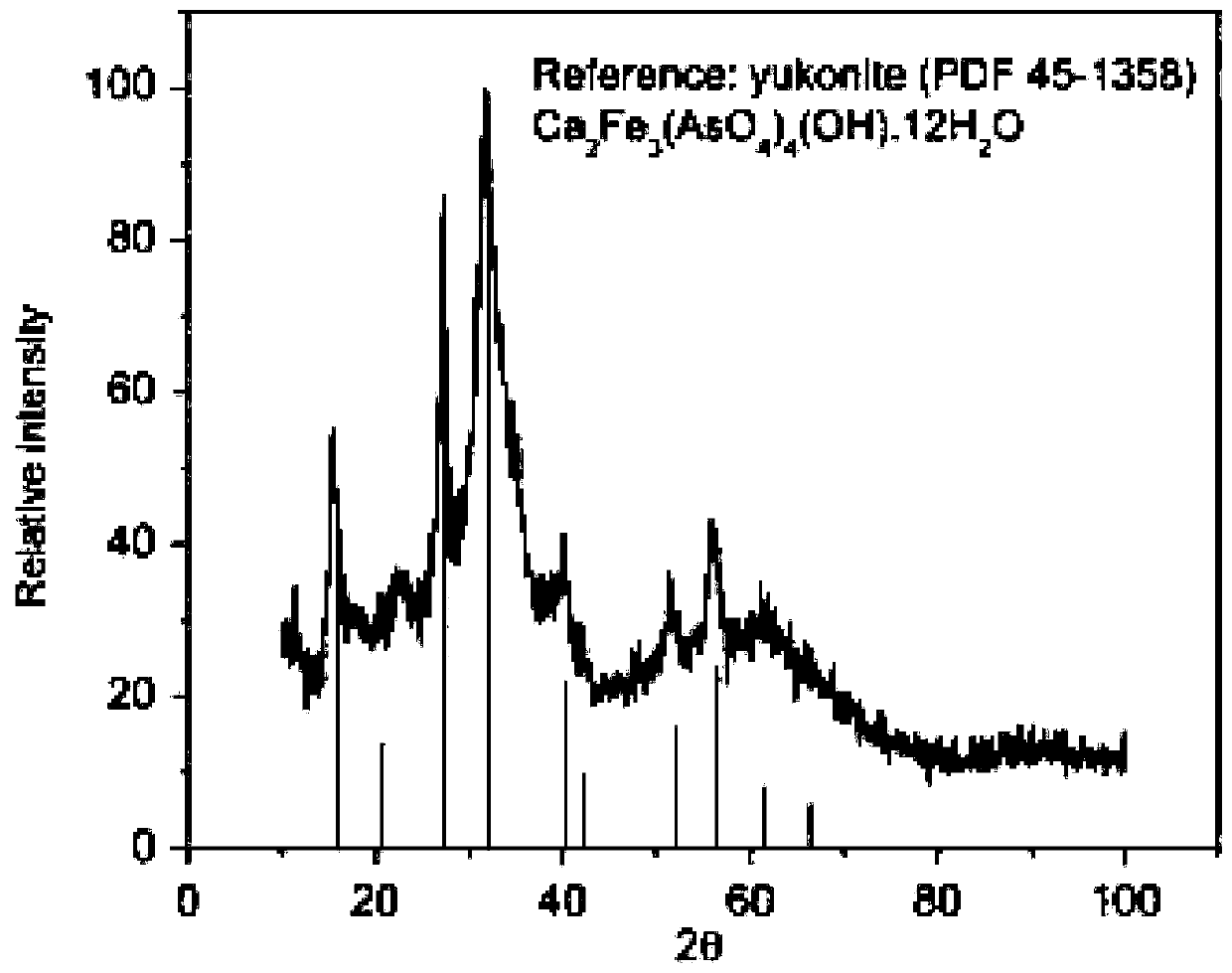 Method for stabilizing arsenic-calcium slag