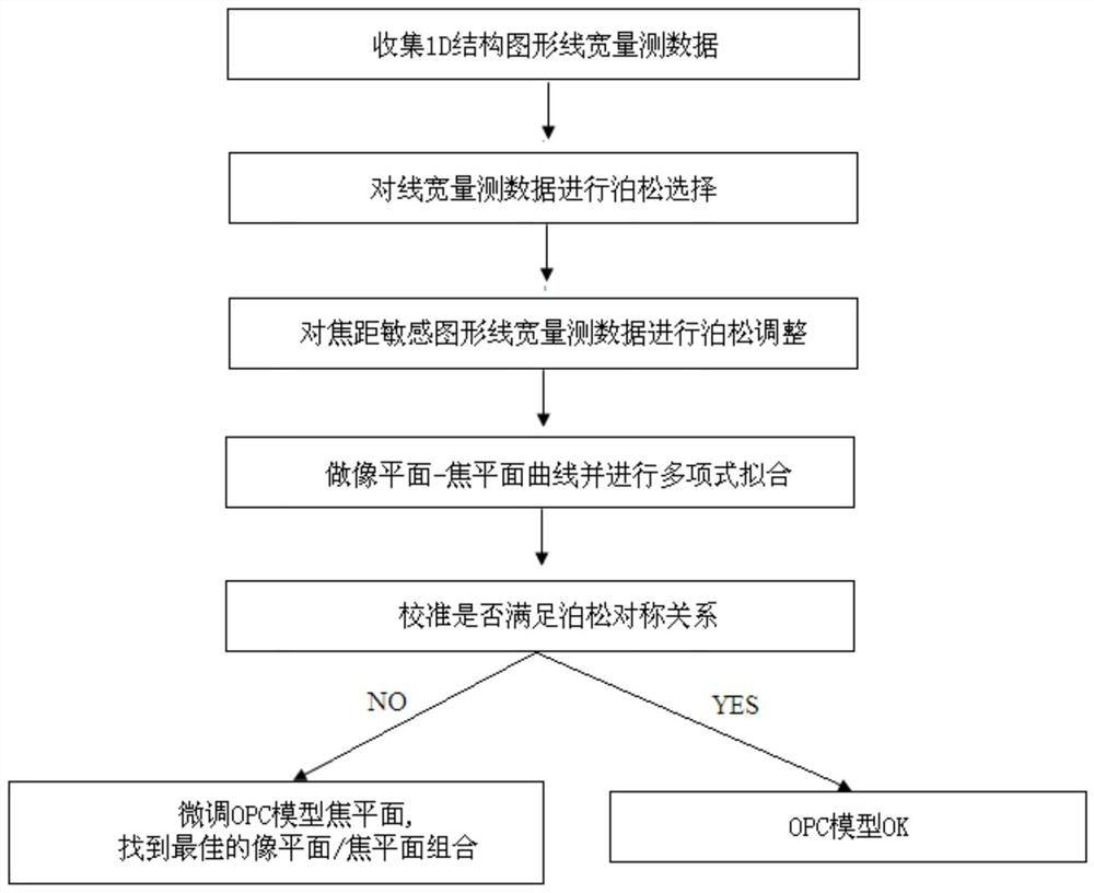 Method for calibrating the focal plane of opc and pwopc models