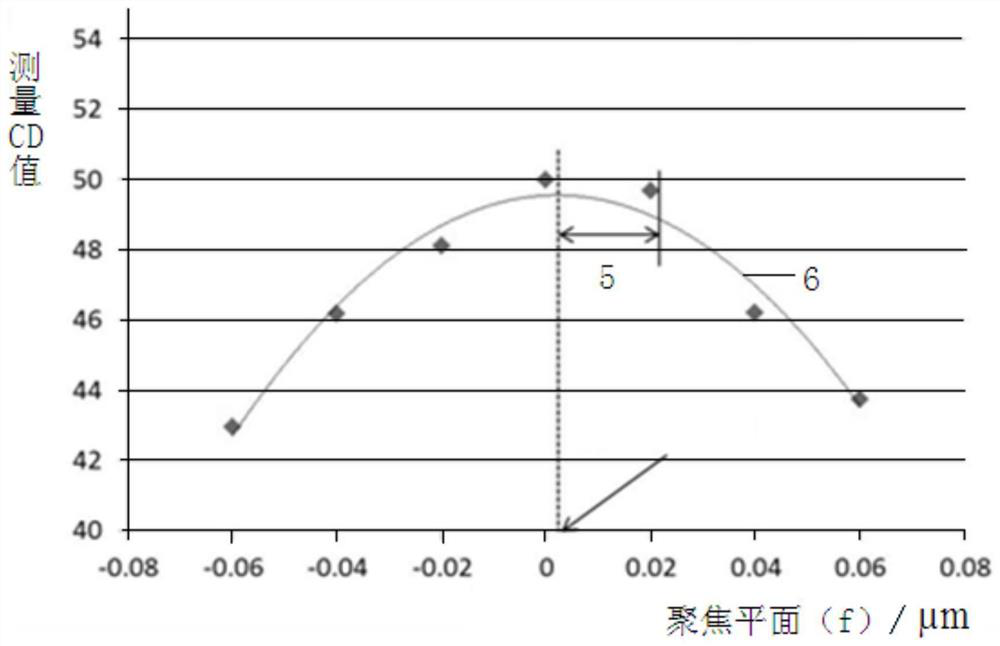 Method for calibrating the focal plane of opc and pwopc models