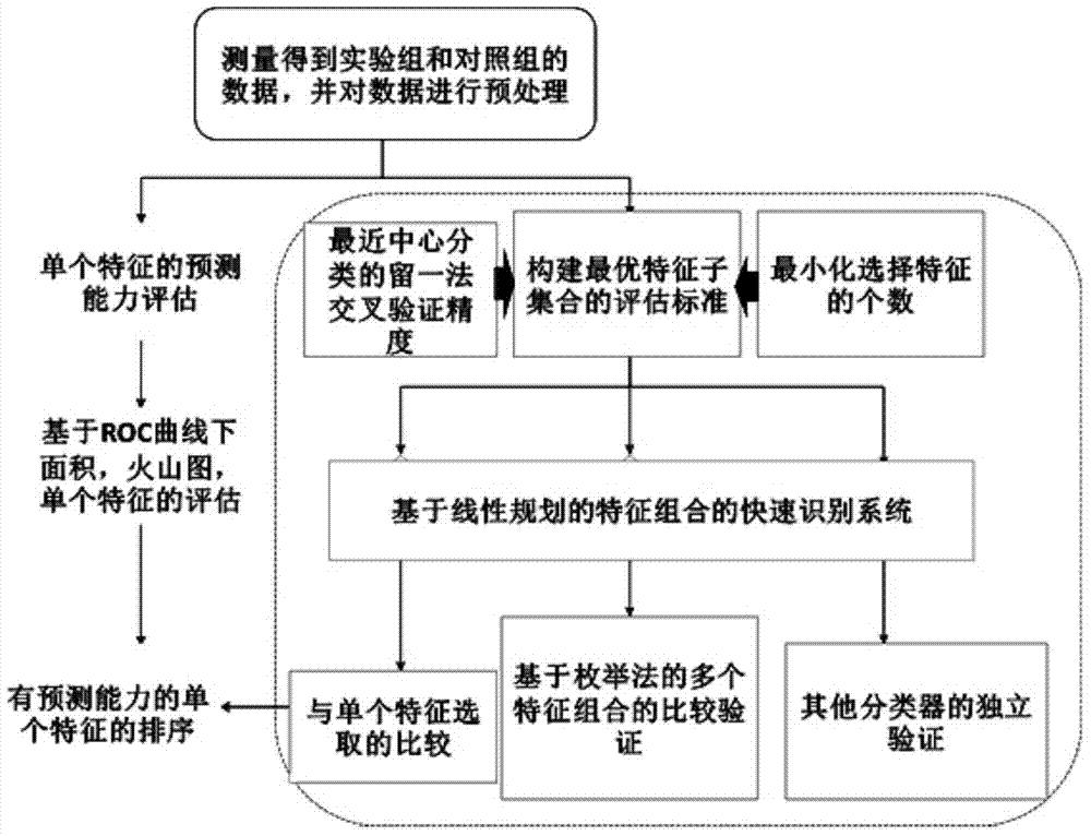 Method and system for quickly recognizing feature combinations in high-dimensional data