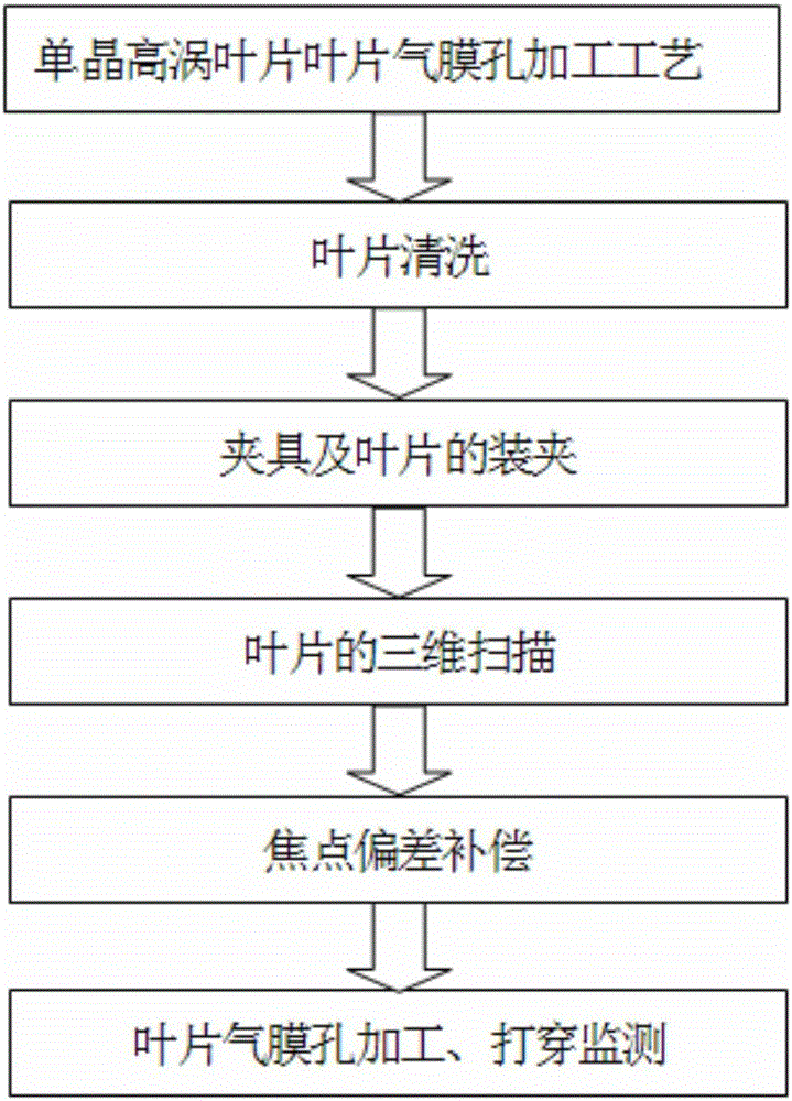 Low-damage processing method of film holes in single crystal high-pressure-turbine hollow blade of aircraft engine