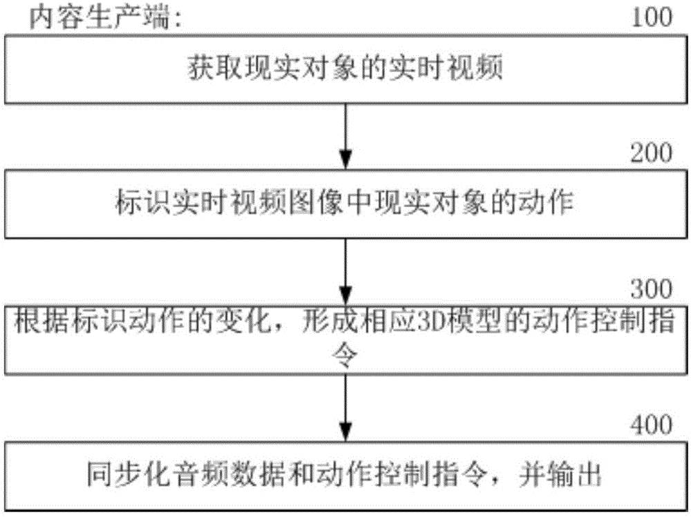 Real-time control method and system of three-dimensional model