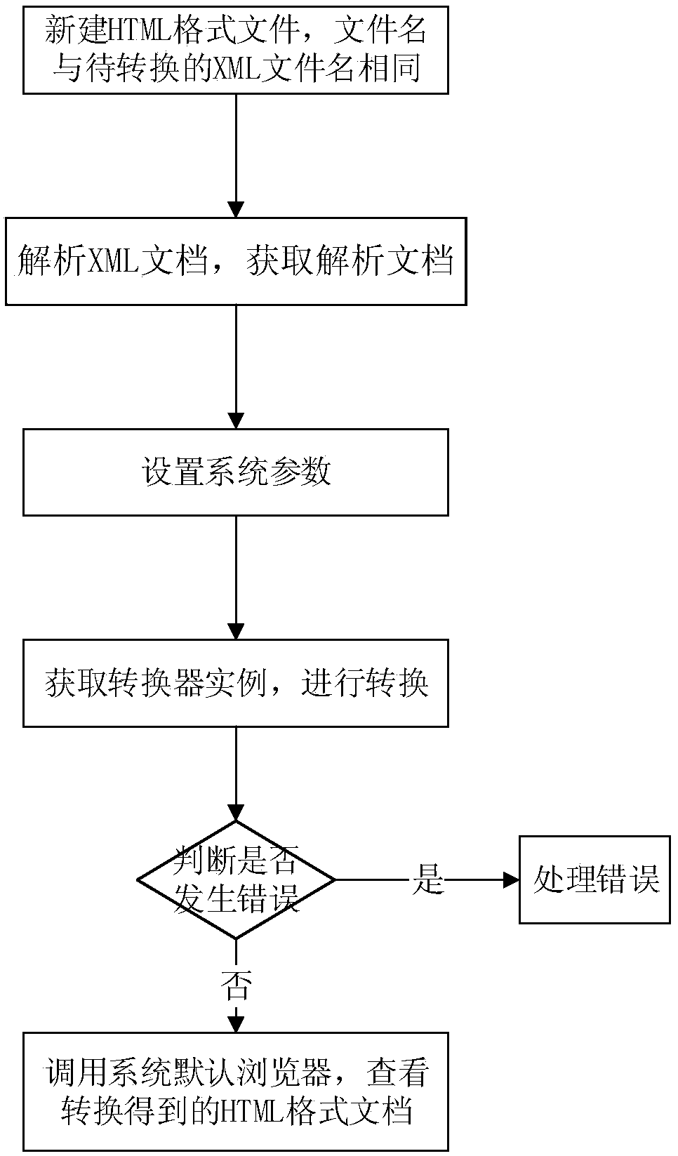 Method for converting XML (X Extensive Markup Language) document into HTML (Hypertext Markup Language) document based on XSL (Xml Schema Language)