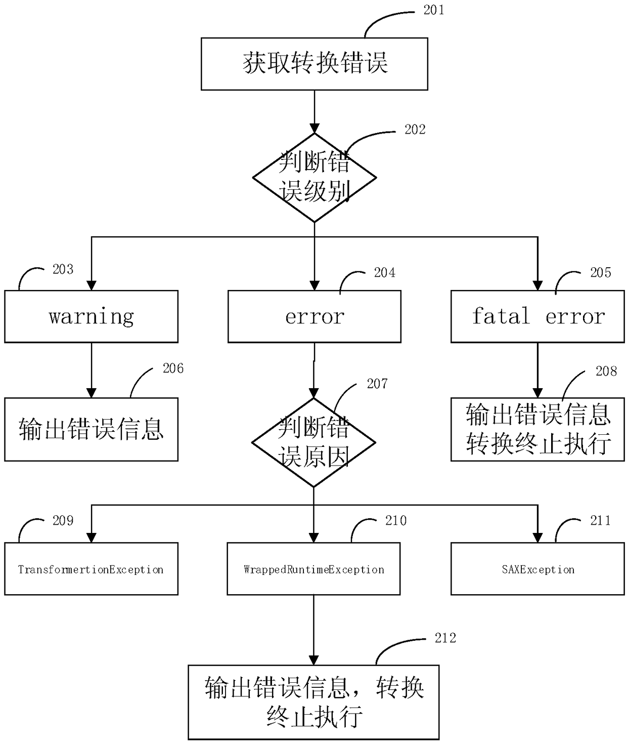 Method for converting XML (X Extensive Markup Language) document into HTML (Hypertext Markup Language) document based on XSL (Xml Schema Language)