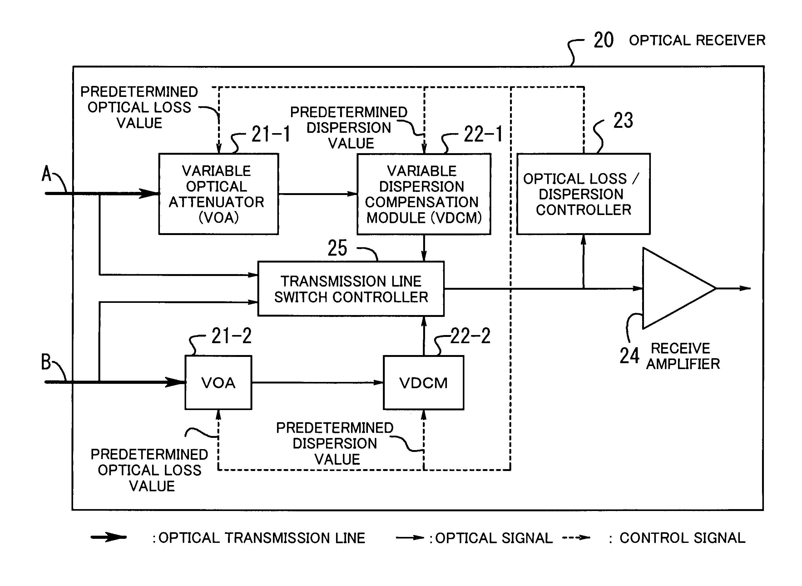 Redundant WDM transmission system optical receiver with reduced variable optical attenuators and/or variable dispersion compensation modules