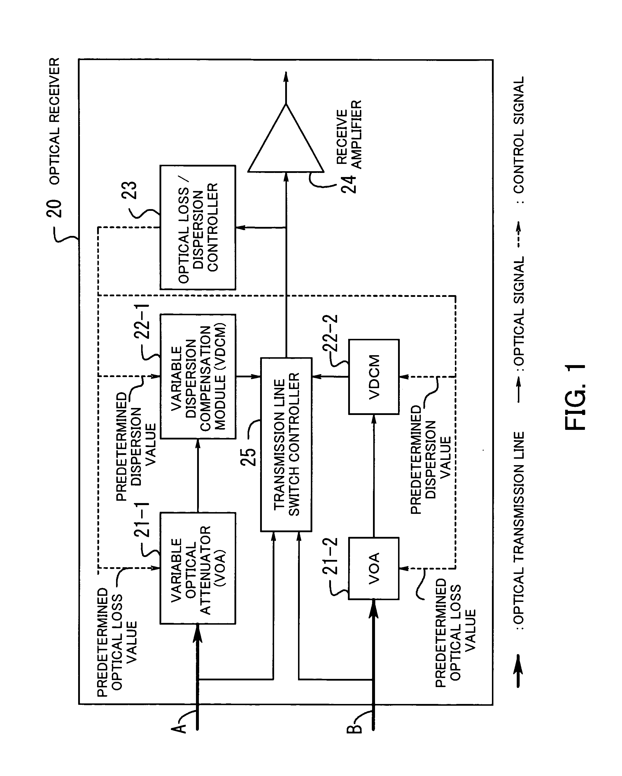 Redundant WDM transmission system optical receiver with reduced variable optical attenuators and/or variable dispersion compensation modules