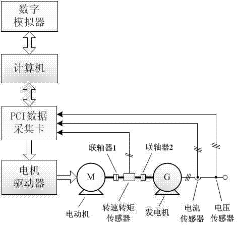 Experimental facility for simulating wind turbine