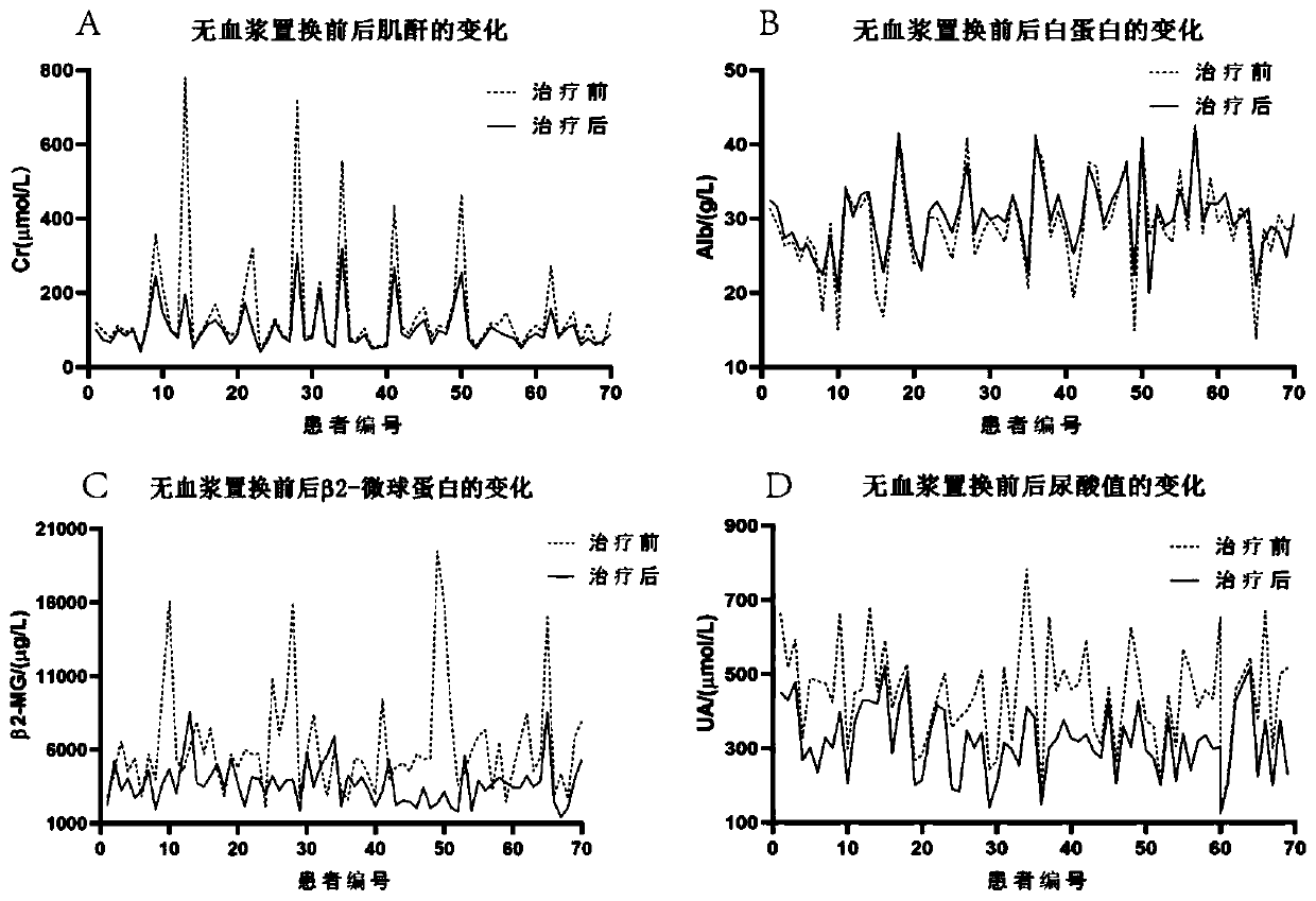 Application of plasma-free replacement liquid composition in preparation of medicine for removing M protein of multiple myeloma