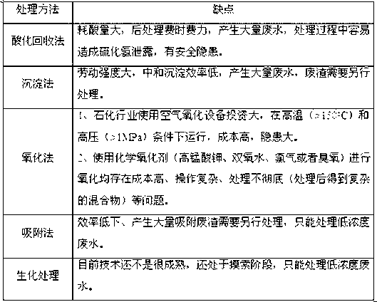 Method for treating sodium sulfide waste water