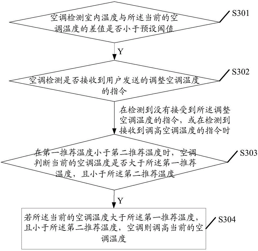 Intelligent control method and device for air conditioner temperature