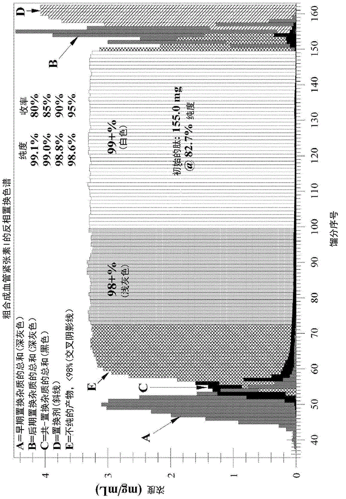 Cationic displacer molecules for hydrophobic displacement chromatography